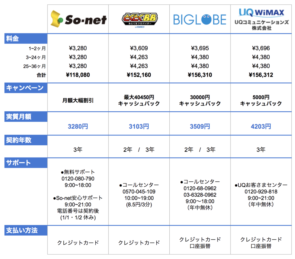 WiMAX４社の比較表