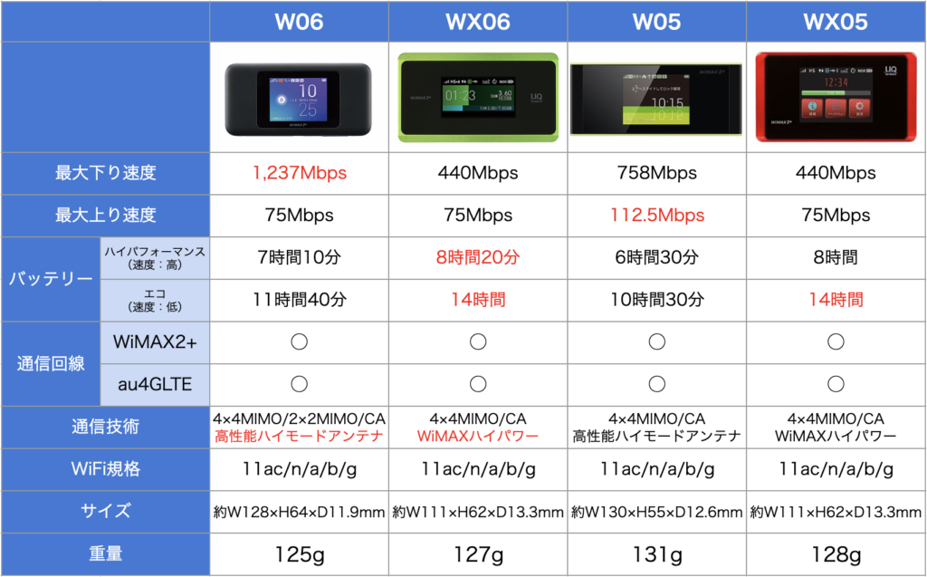 WiMAX端末の比較表