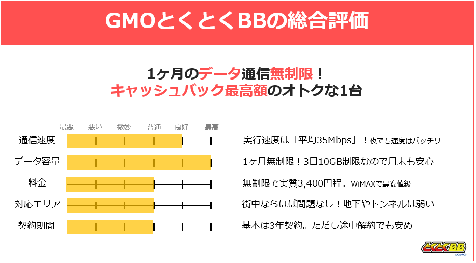 GMOとくとくBBWiMAXの総合評価