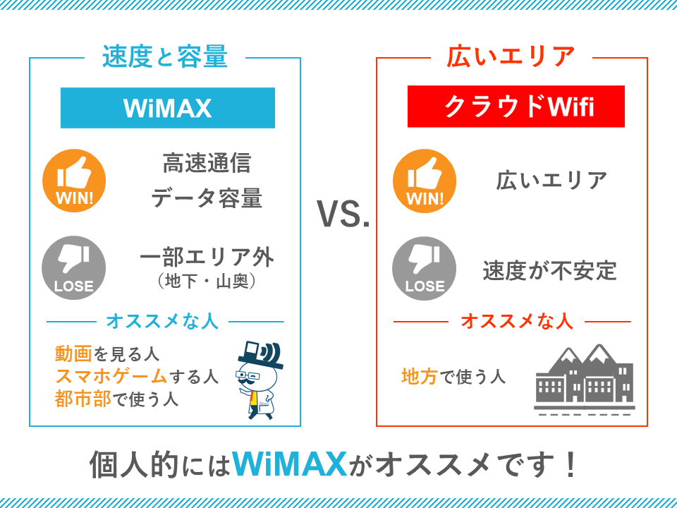 WiMAXとクラウドWiFiはどっちがおすすめか