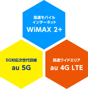 WiMAX+5Gのデフォモードで使える3つの回線
