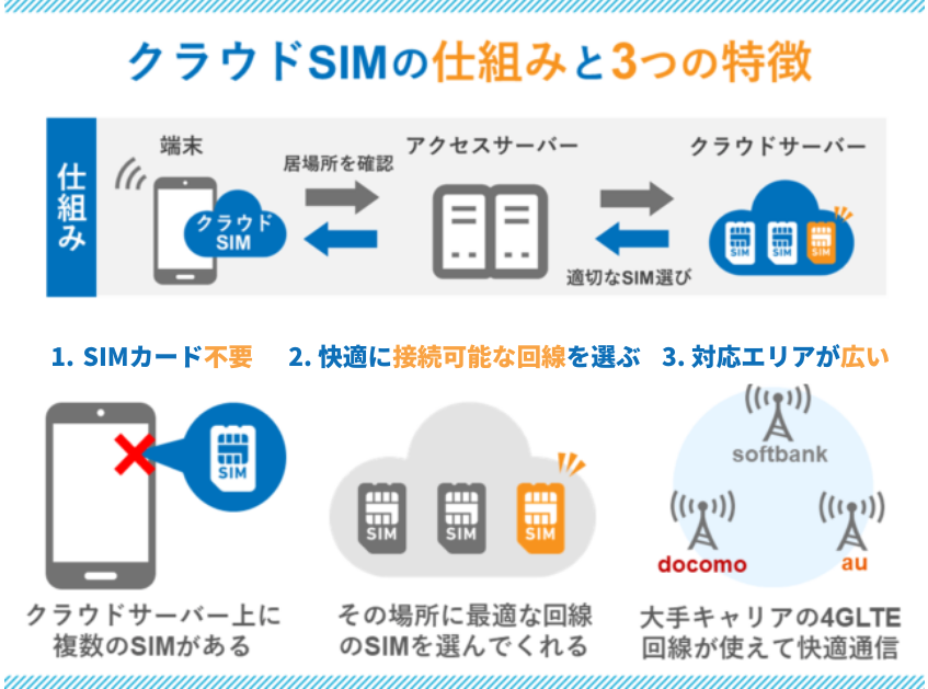 クラウドsimの仕組み