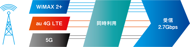 L11で使える回線