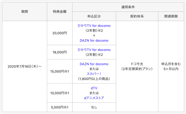 GMOとくとくBBのドコモ光のキャッシュバック条件