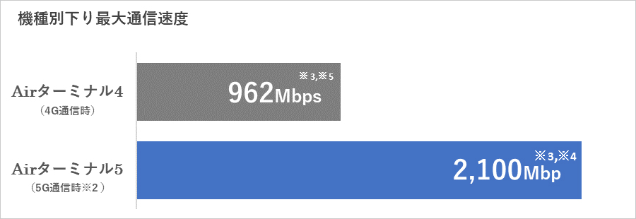 Airターミナル5の速度