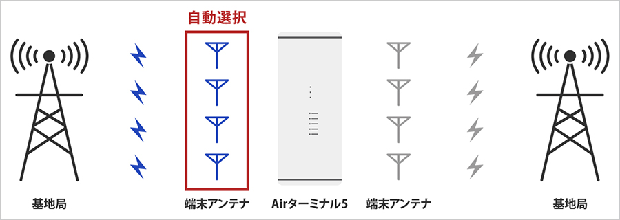 SoftBankAirアンテナ