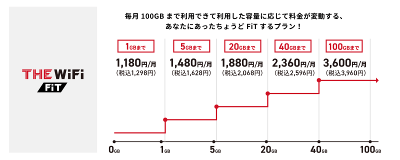 THE WiFi（FIT）段階定額制プラン