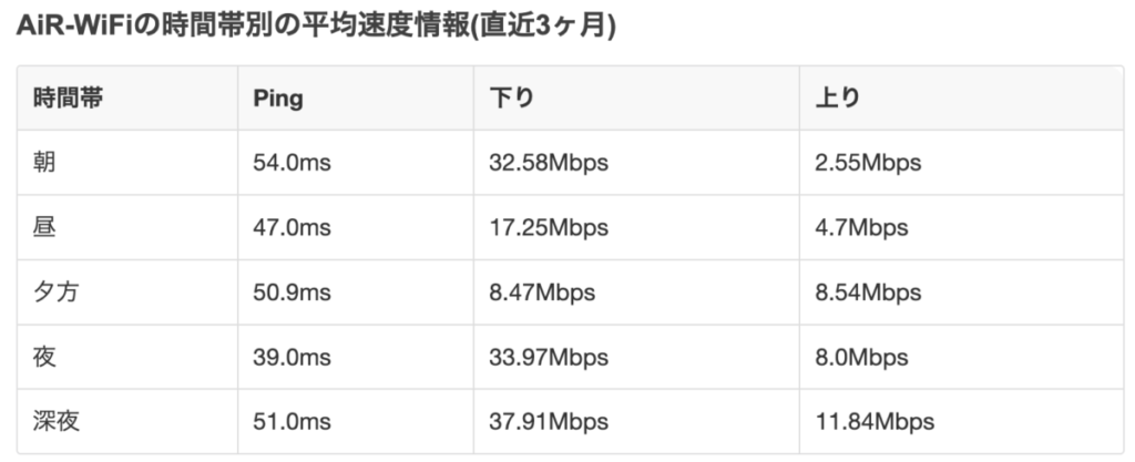 AiR-WiFiの時間帯別の通信速度