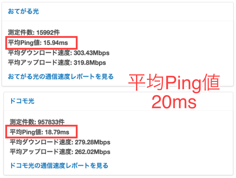 光回線の平均Ping