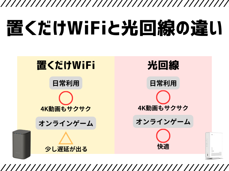 置くだけWiFiと光回線の違い