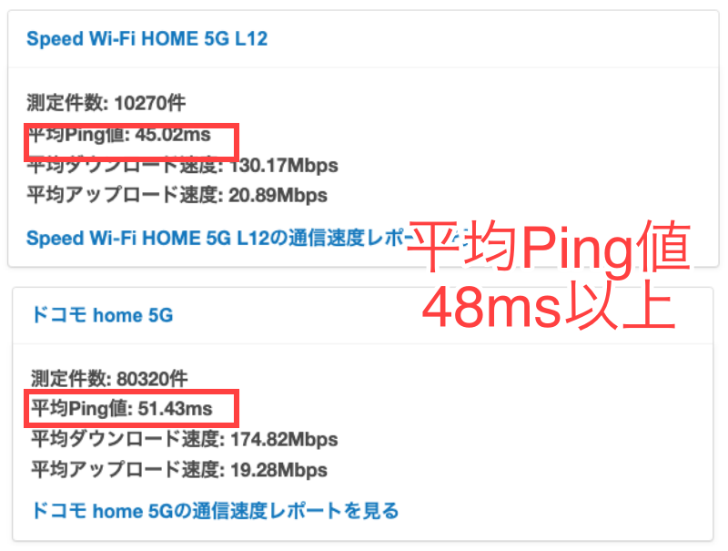 置くだけWiFiの平均Ping