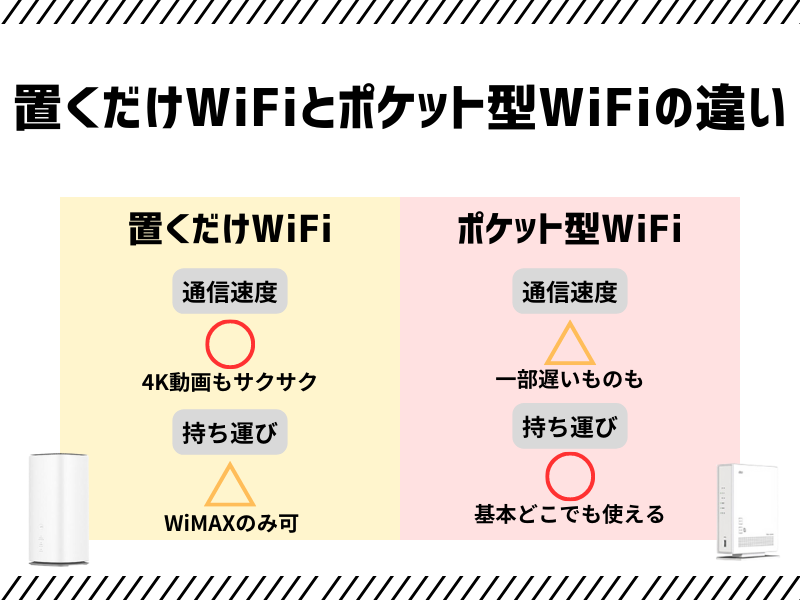 置くだけWiFiとポケットWiFiの違い