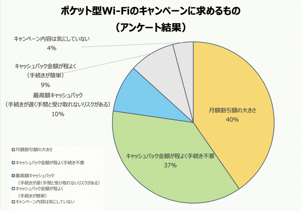 ポケットWiFiのキャンペーンに求めるもの