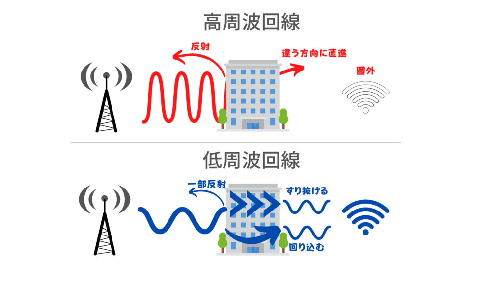 高周波回線と低周波回線の特性の違い