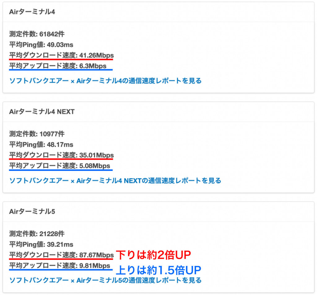 ソフトバンクエアーの機種別の平均速度