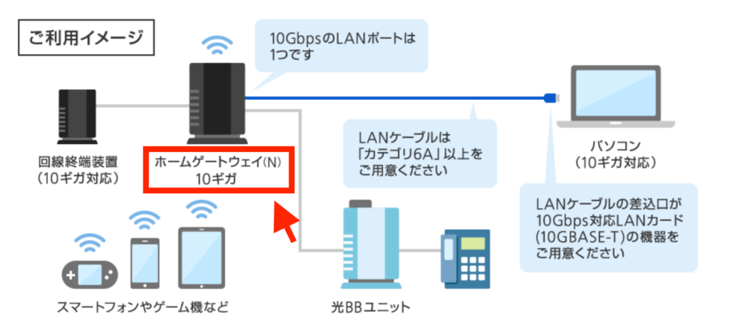 10ギガ説明図ホームゲートウェイ