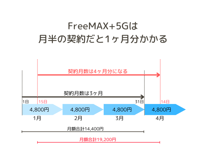 フリーマックス（FreeMax+5G）料金説明図