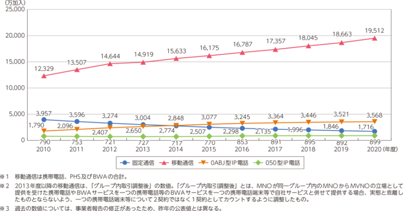 音声通信サービスの加入契約数の推移