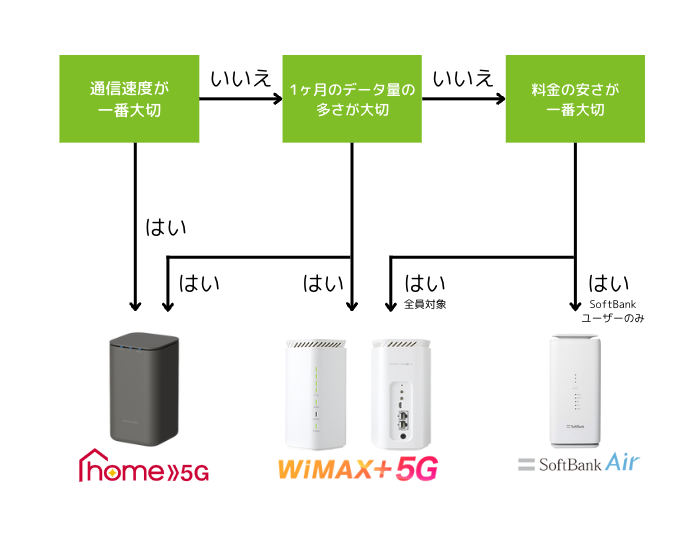 ホームルーターの選び方のフローマップ