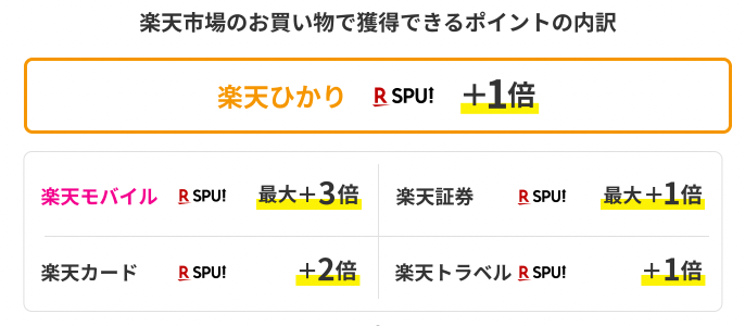 楽天ひかりポイント1倍