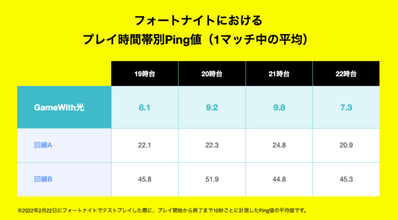 GameWith光Ping値