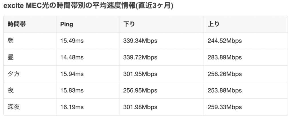 エキサイトMEC光通信速度