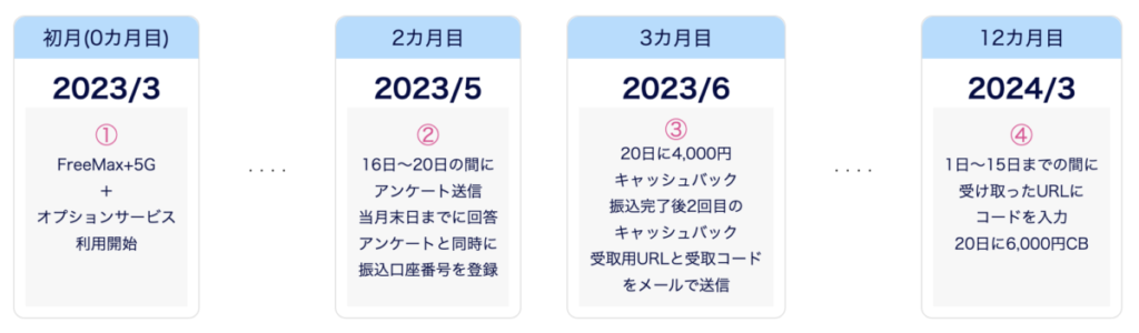 FreeMAX+5Gのキャッシュバックの受け取り方例