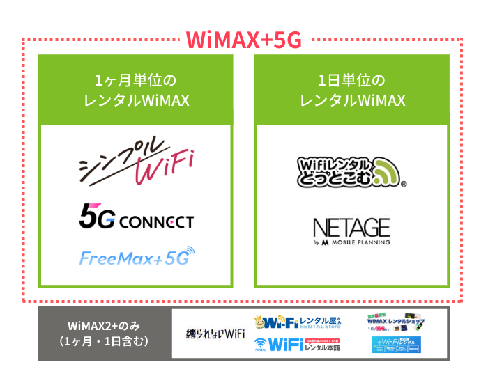 WiMAXレンタルの種類