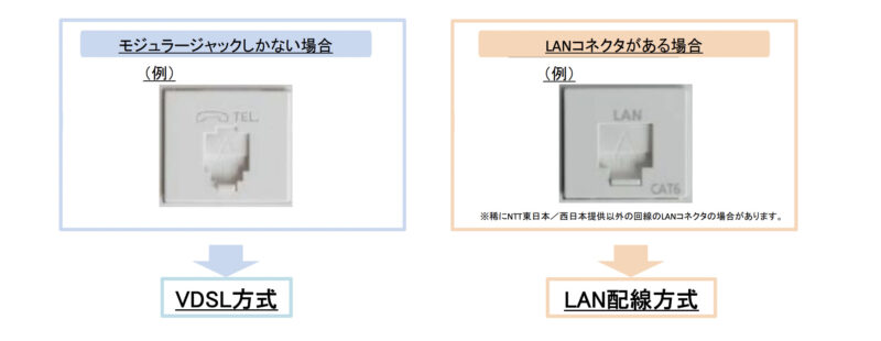 VDSL/LAN方式