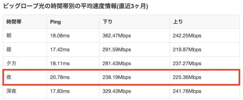 ビッグローブ光の時間帯別の平均速度情報