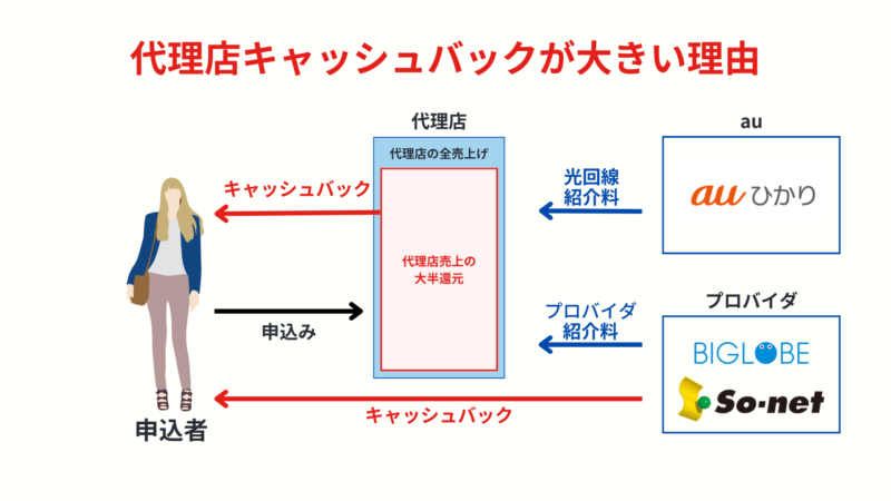 auひかりの代理店キャッシュバックが大きい理由