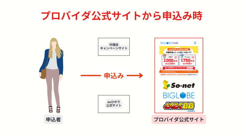 auひかりをプロバイダ公式サイトから申し込み場合のキャンペーン一覧