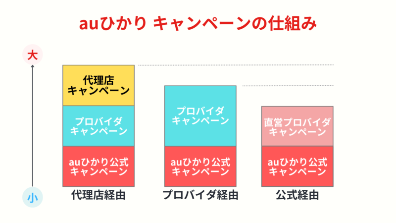 auひかりのキャンペーンの仕組み