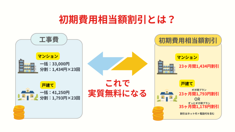 auひかり　初期費用相当額割引とは