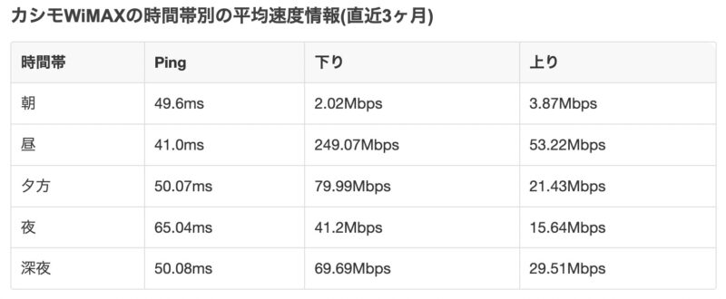 カシモWiMAX平均速度（直近3ヶ月）