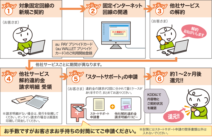 auひかり乗り換えスタートサポートの手順