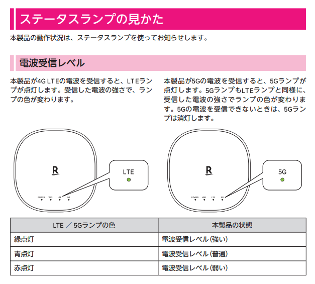 Rakuten Turbo5Gのステータスランプの見方