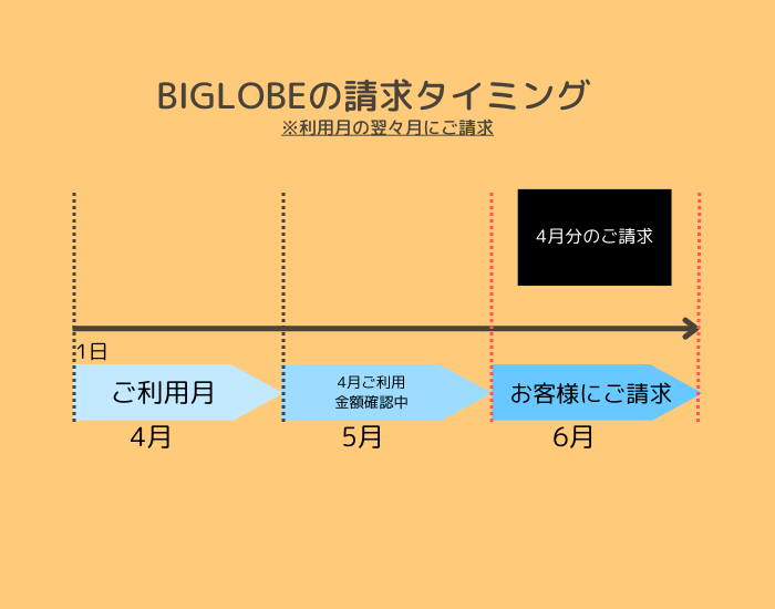 BIGLOBEのご請求タイミング