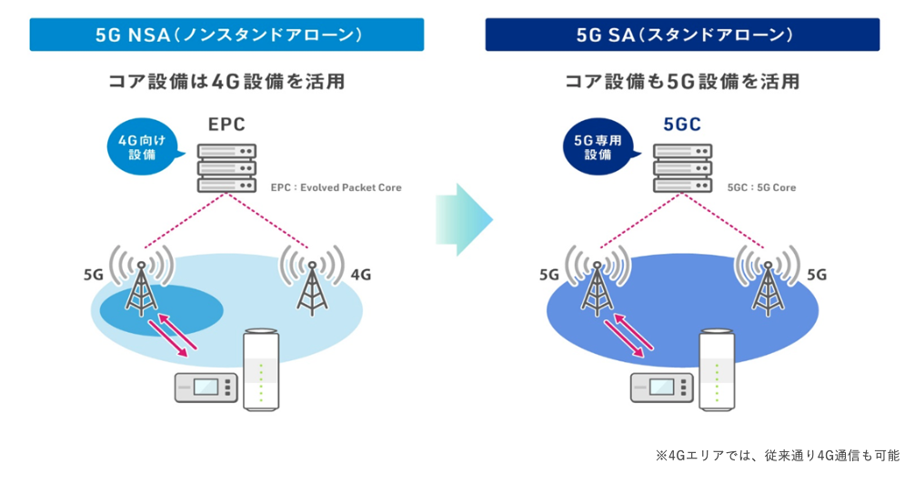 5G SAのイメージ