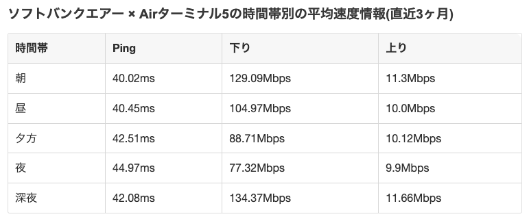 Airターミナル5 時間帯別の速度