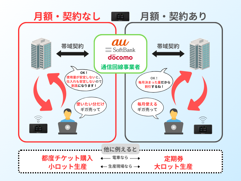 ポケット型WiFi 月額なし　なぜ？イメージ