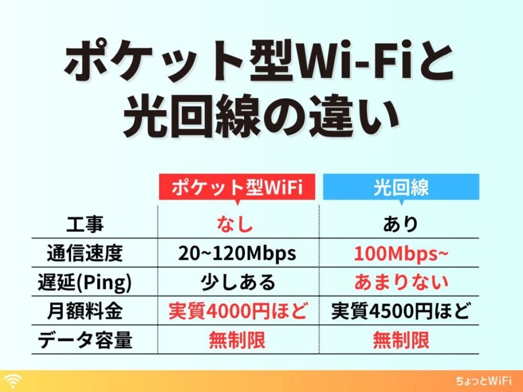 ポケット型WiFiと光回線の違い