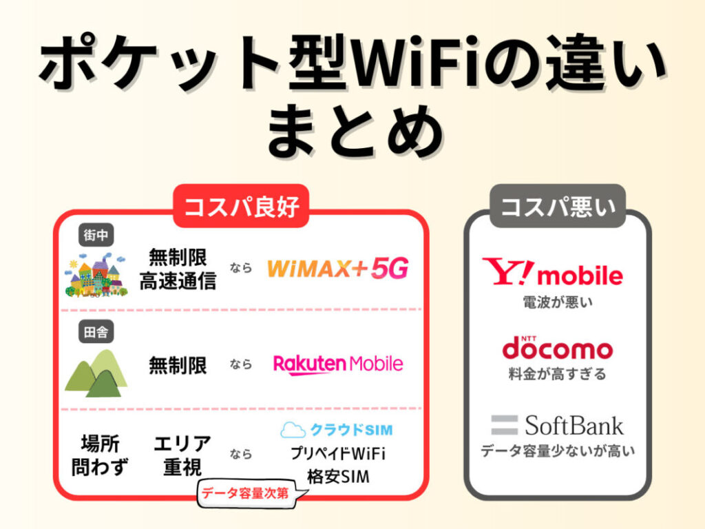 ポケット型WiFi8種類の違いまとめ