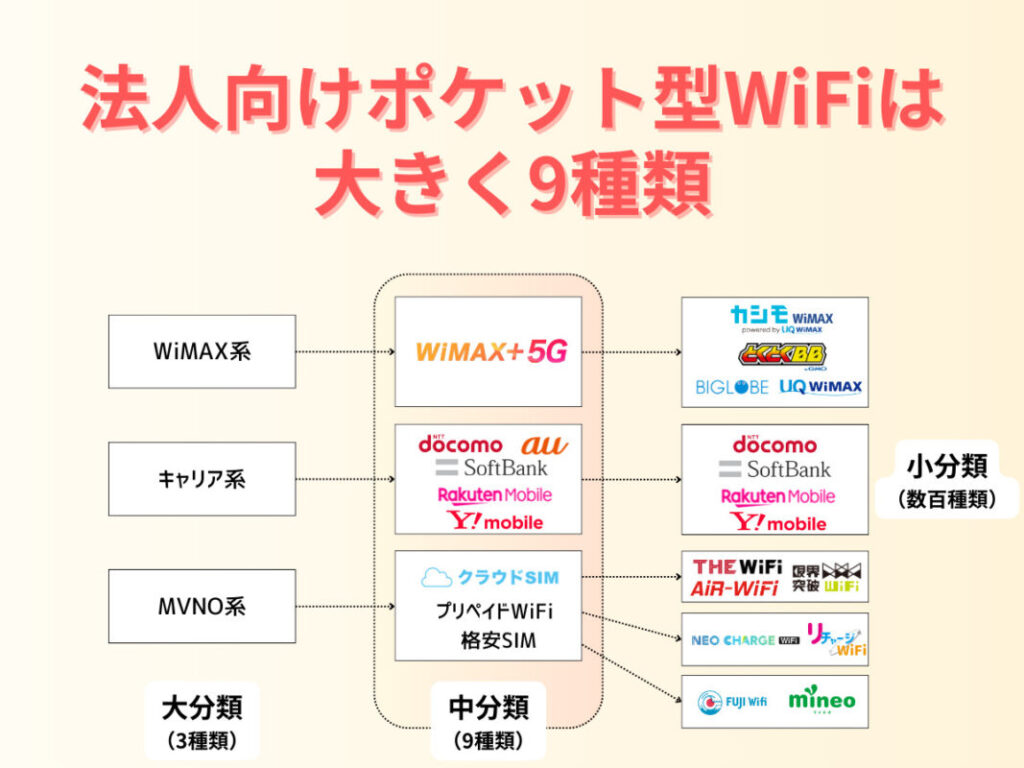 法人契約向けポケット型WiFiの種類