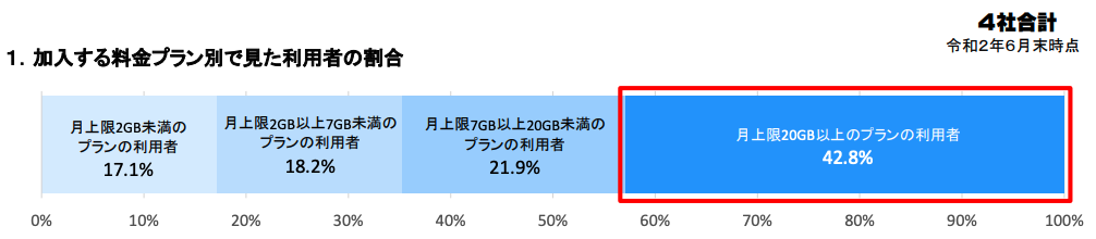 総務省「モバイル市場の最近の動向について」加入する料金プラン別で見た利用者の割合
令和2年12月21日公開資料