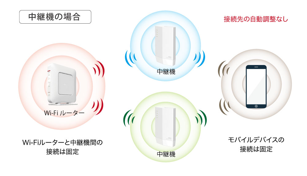 メッシュWiFiとは