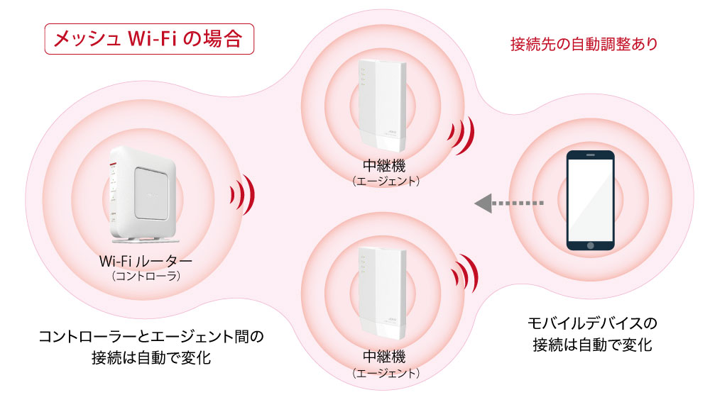 メッシュWiFiとは2